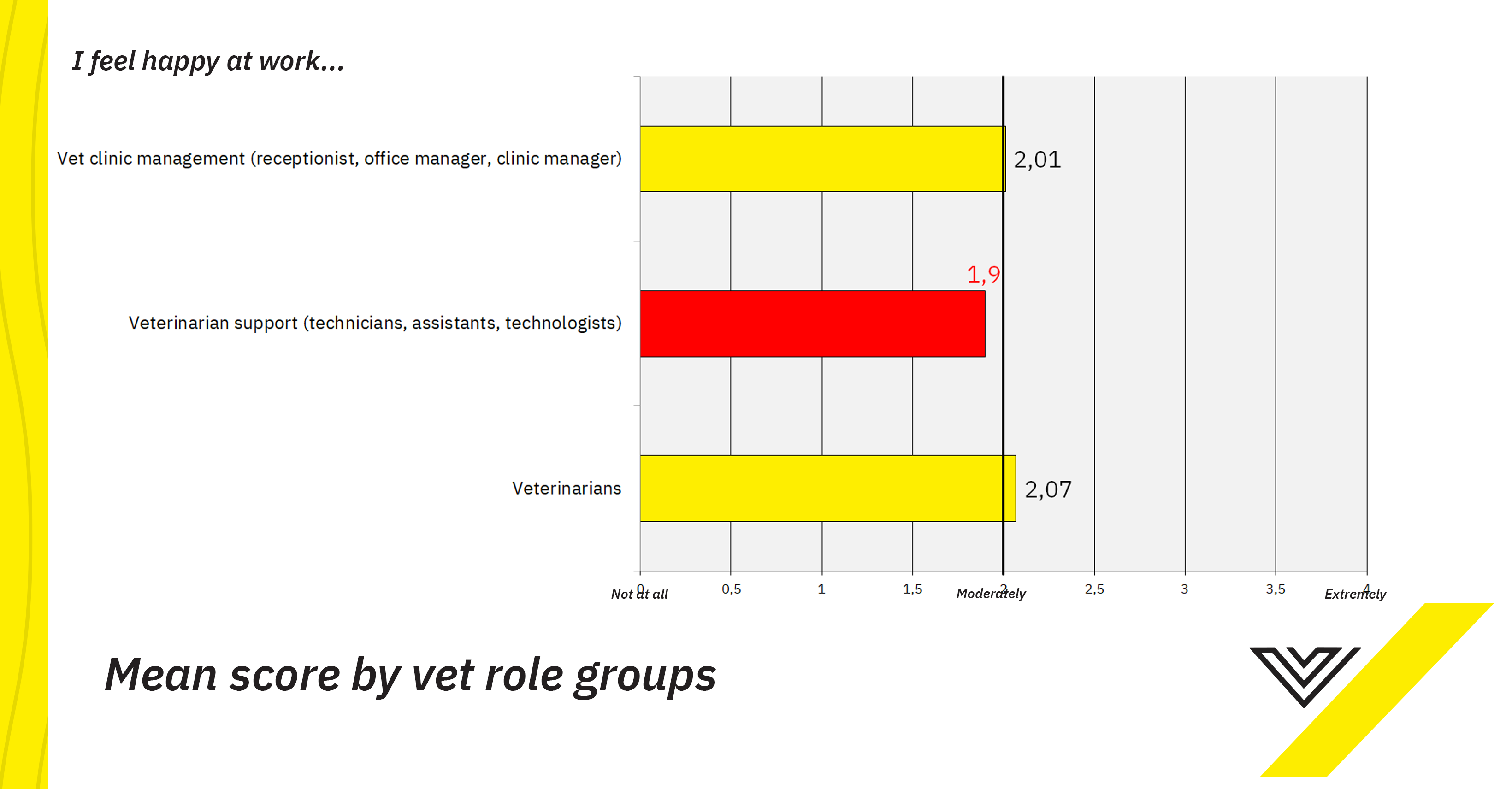 Mean score by vet role groups