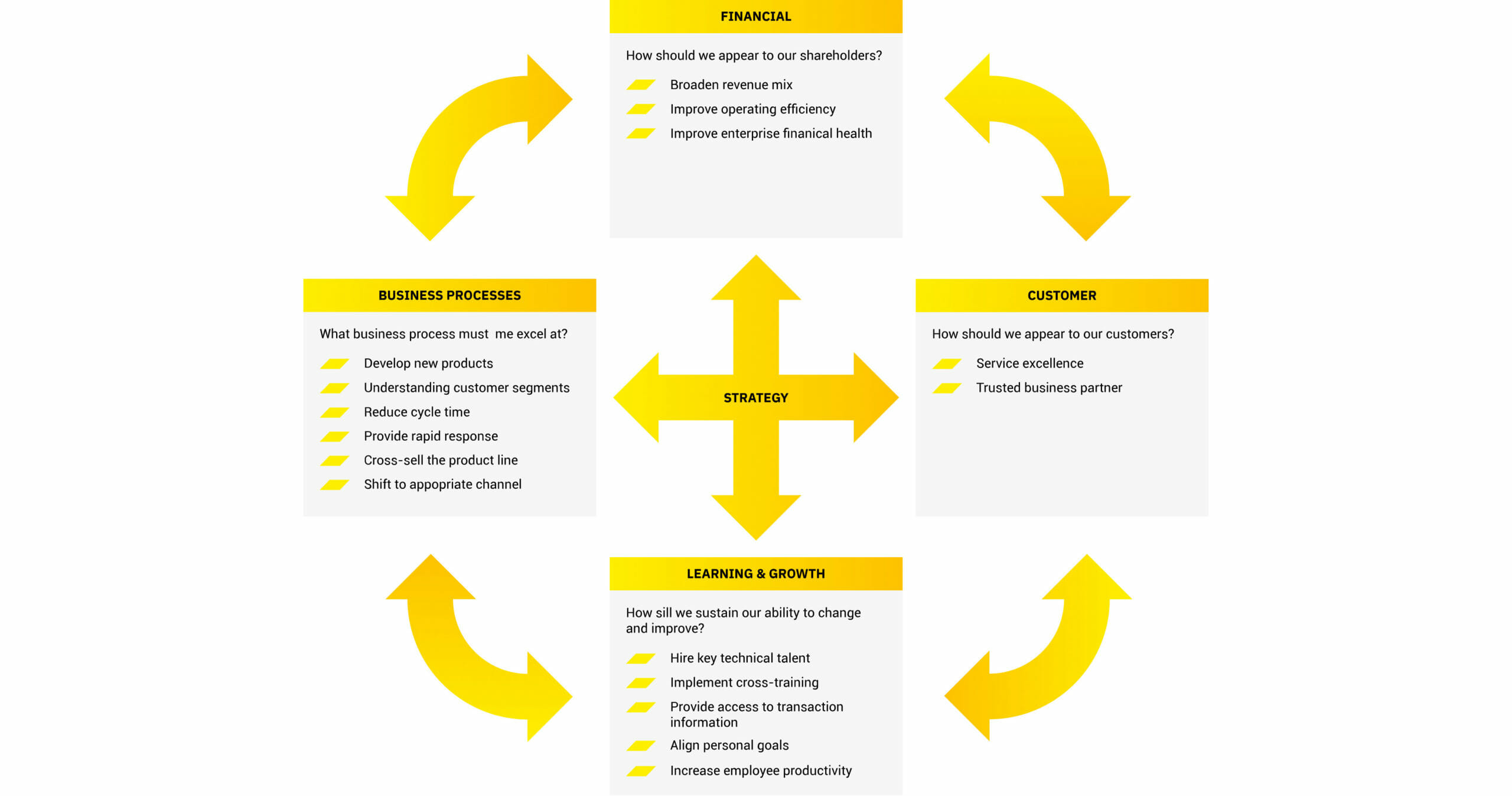 Balanced Scorecard